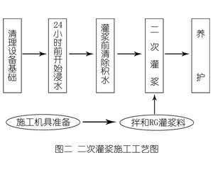 荆门灌浆料施工工艺—文字完整版
